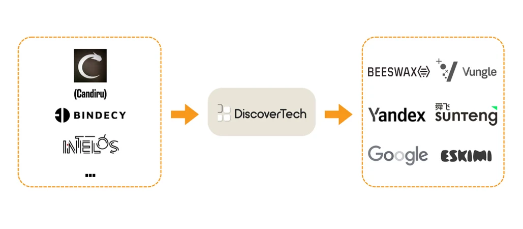 نمودار ارتباط Discover-Tech با صنعت جاسوسافزار و شبکهٔ تبلیغات